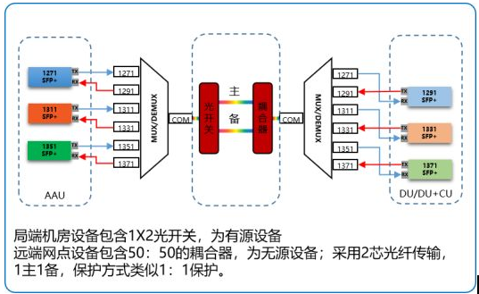  烽火前傳半有源波分方案助力運營商5G快速建網(wǎng)